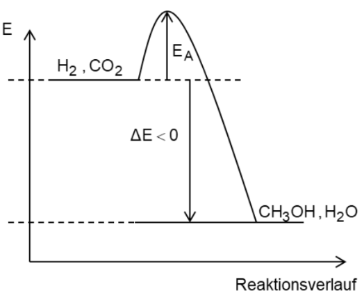 Energiediagramm: H2 + CO2 → CH3OH + H2O, Aktivierungsenergie EA, ΔE < 0.